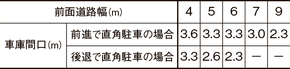 1台駐車に必要な間口（中型車の場合）