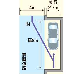 道路と並行に設ける