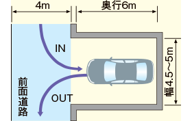 道路と直角に設ける