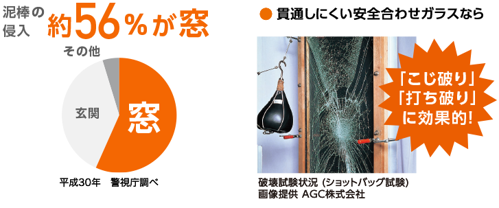 泥棒の約56%が窓から侵入。貫通しにくい安全合わせガラスなら「こじ破り」「打ちやぶり」に効果的！
