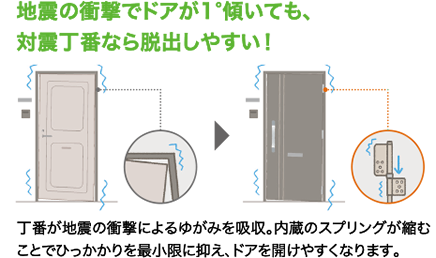 耐震丁番のイメージ画像2