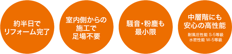 約半日でリフォーム完了、室内側からの施工で足場不要、騒音・粉塵も最小限、中層階にも安心の高性能