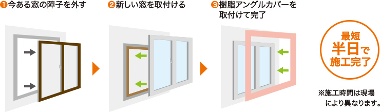 最短半日で施工完了