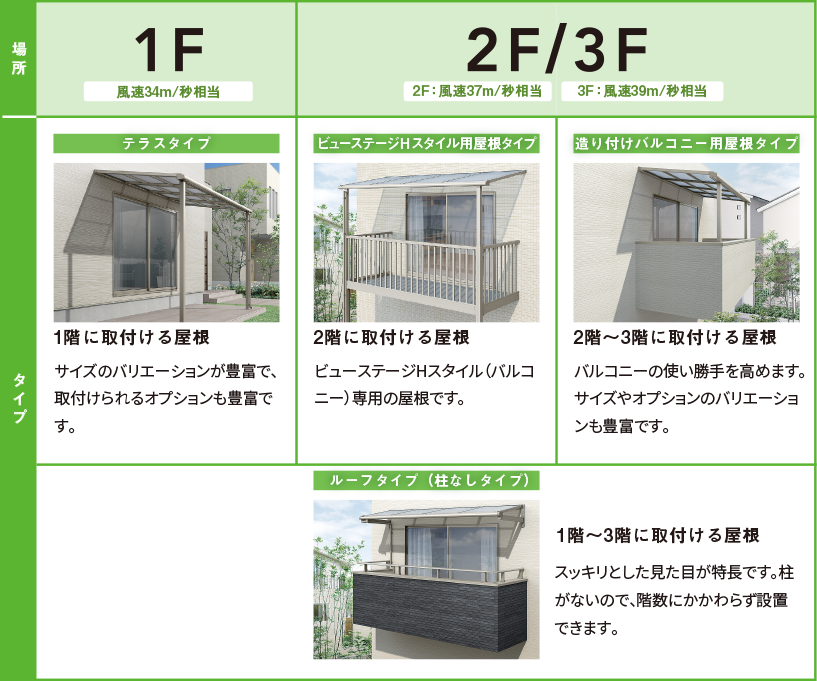 1F テラスタイプ 1階に取付ける屋根 サイズのバリエーションが豊富で、取付けられるオプションも豊富です。　2F/3F ビューステージHスタイル用屋根タイプ 2階に取付ける屋根 ビューステージHスタイル（バルコニー）専用の屋根です。 造り付けバルコニー用屋根タイプ 2階～3階に取付ける屋根 バルコニーの使い勝手を高めます。サイズやオプションのバリエーションも豊富です。　ルーフタイプ 1階～3階に取付ける屋根 スッキリとした見た目が特長です。柱がないので、階数にかかわらず設置できます。