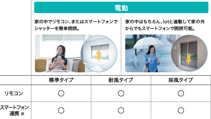 電動 家の中でリモコンやスイッチ、またはスマートフォンでシャッターを簡単開閉 スマート電動 家の中ではもちろん、Iotと連動して家の外からでもスマートフォンで開閉可能