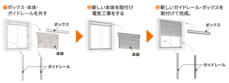 ボックス・本体・ガイドレールを外す 新しい本体を取付け電気工事をする ※ 電気配線工事は、電気工事の有資格者が行ってください。 新しいガイドレール・ボックスを取付けて完成。