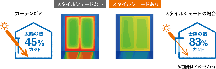 夏期における室内側表面温度の比較