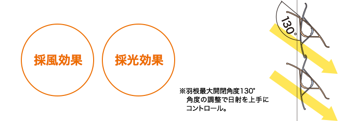 ルーバーの角度で日射をコントロール