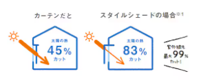 サン建材トーヨー住器の🌞進化したすだれ！？今年の夏は、【スタイルシェード】でかんたん・快適な暑さ対策を🌞の施工事例詳細写真3