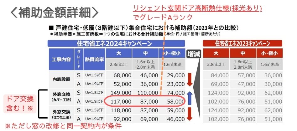 【⚠️速報⚠️】住宅省エネ2024キャンペーンの補助金が来年度も継続と閣議決定👏👏 アルロのブログ 写真3