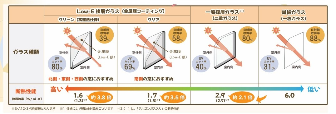 夏の暑さは内窓で乗り切る!効果的な内窓リフォームと選び方のポイント! 八鹿アルミ 福知山店のイベントキャンペーン 写真8