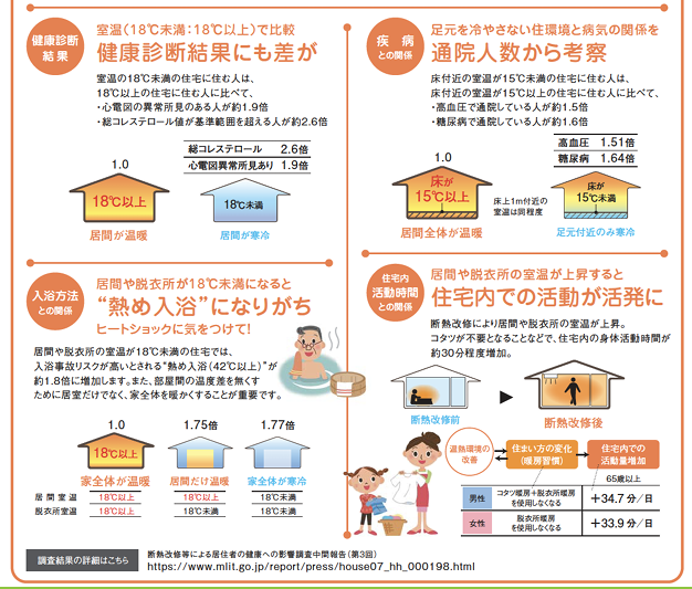 住宅の断熱化で健康にも好影響!?😲🌟 八鹿アルミ 福知山店のブログ 写真2