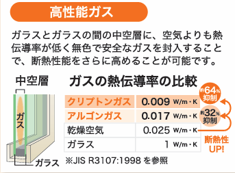 ガラス性能と中空層内の「ガス」についてしろう!✨ 八鹿アルミ 福知山店のブログ 写真4
