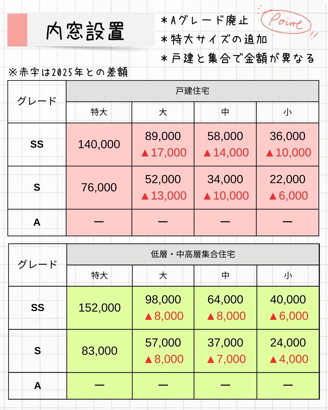 先進的窓リノベ2026の補助額が発表されました サンウインドのイベントキャンペーン 写真2