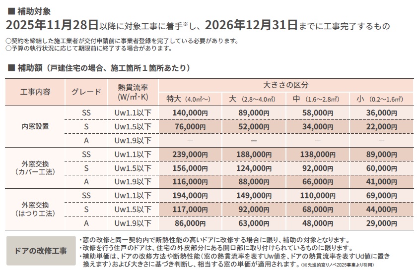 窓から省エネリフォーム！超大型補助金 サンウインドのイベントキャンペーン 写真3