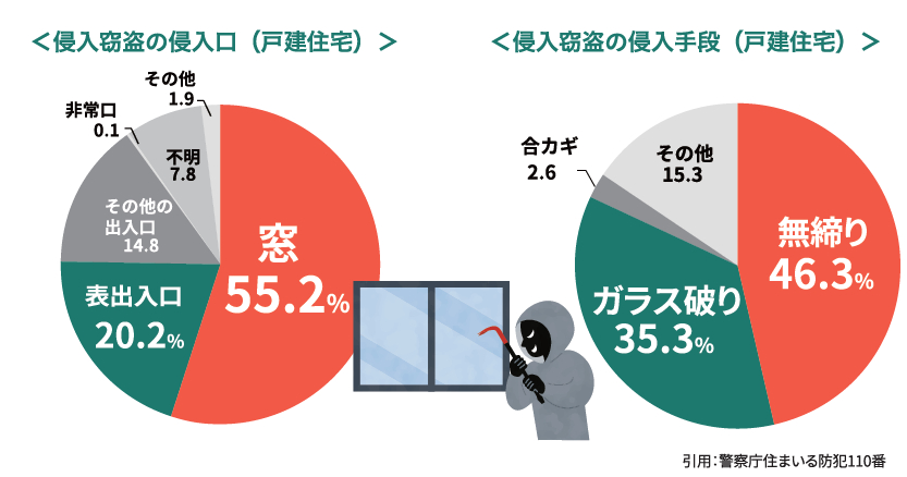 防犯対策で家族を守る｜泥棒が狙うのは「窓」。侵入を防ぐ3つのポイント 小林エコ建材のブログ 写真1