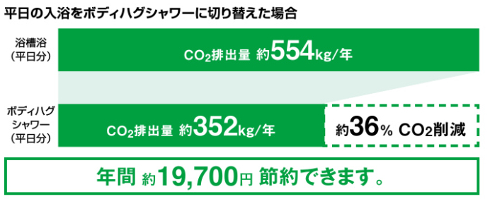 お湯を張らなくても！「ボディハグシャワー後付け用」新発売！ 更埴トーヨー住器のブログ 写真9