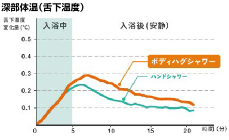 お湯を張らなくても！「ボディハグシャワー後付け用」新発売！ 更埴トーヨー住器のブログ 写真5