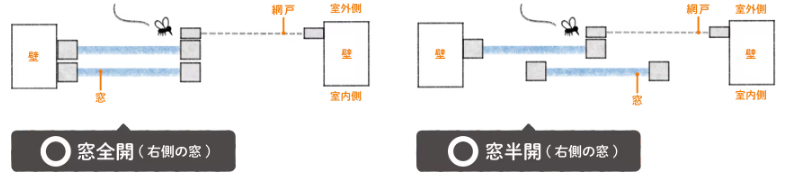 🐝虫が入ってくるのはなぜ！？ 正しい網戸の使い方とは？ 更埴トーヨー住器のブログ 写真2