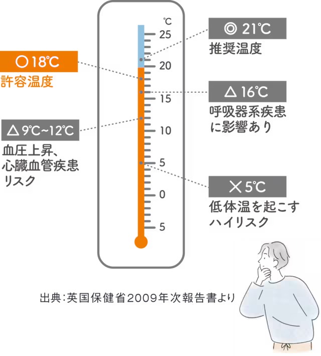 寒い家は万病のもと！ 健康的な室内温度とは？ 更埴トーヨー住器のブログ 写真5