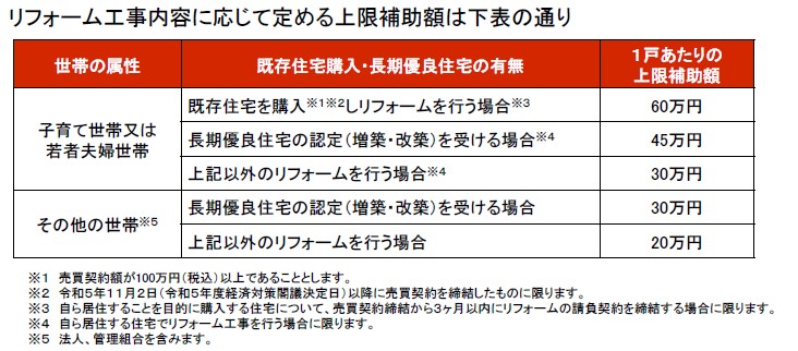 超！！大型補助金でリフォームチャンス到来！！ 更埴トーヨー住器のイベントキャンペーン 写真5