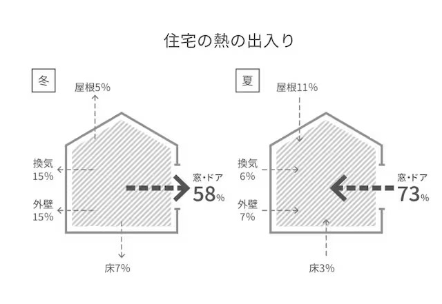 マンションの寒さ・結露・防犯対策に 窓・玄関ドアリフォームという選択 🏢 更埴トーヨー住器のイベントキャンペーン 写真2