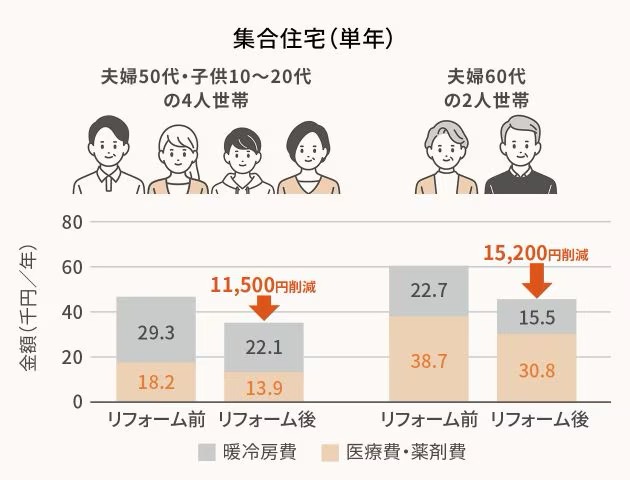 マンションの寒さ・結露・防犯対策に 窓・玄関ドアリフォームという選択 🏢 更埴トーヨー住器のイベントキャンペーン 写真1