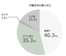 【防犯編1️⃣】泥棒は5分で諦める⁉ 玄関ドアの防犯対策！侵入窃盗を防ぐ3つのポイント！ 更埴トーヨー住器のブログ 写真3