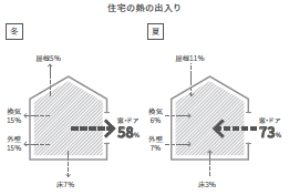 【断熱編2️⃣】年間で約22,500円の電気代節約!電気代もカビも減らす!賢い窓選び! 更埴トーヨー住器のイベントキャンペーン 写真2