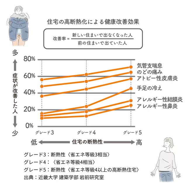 寒い家は万病のもと！ 健康的な室内温度とは？ 更埴トーヨー住器のブログ 写真2