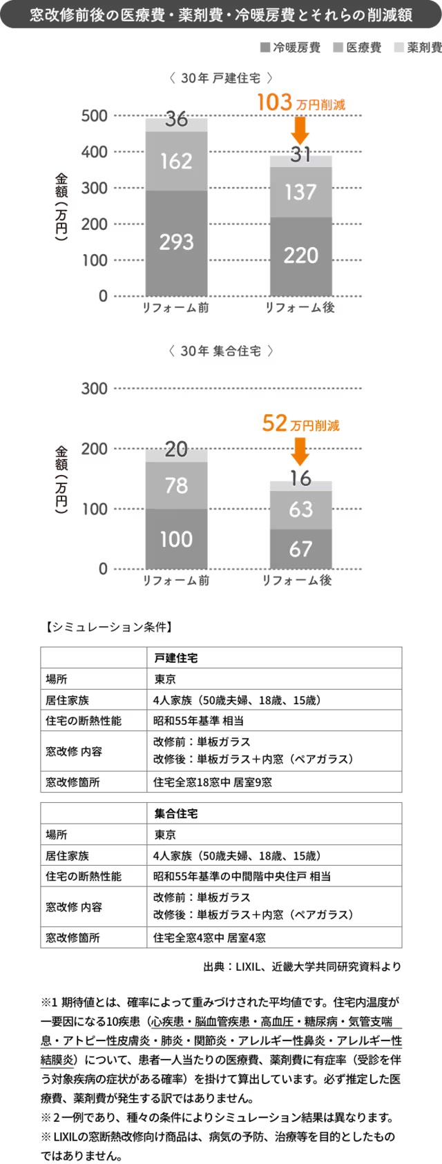 寒い家は万病のもと！ 健康的な室内温度とは？ 更埴トーヨー住器のブログ 写真3