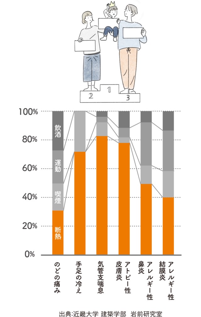 寒い家は万病のもと！ 健康的な室内温度とは？ 更埴トーヨー住器のブログ 写真4