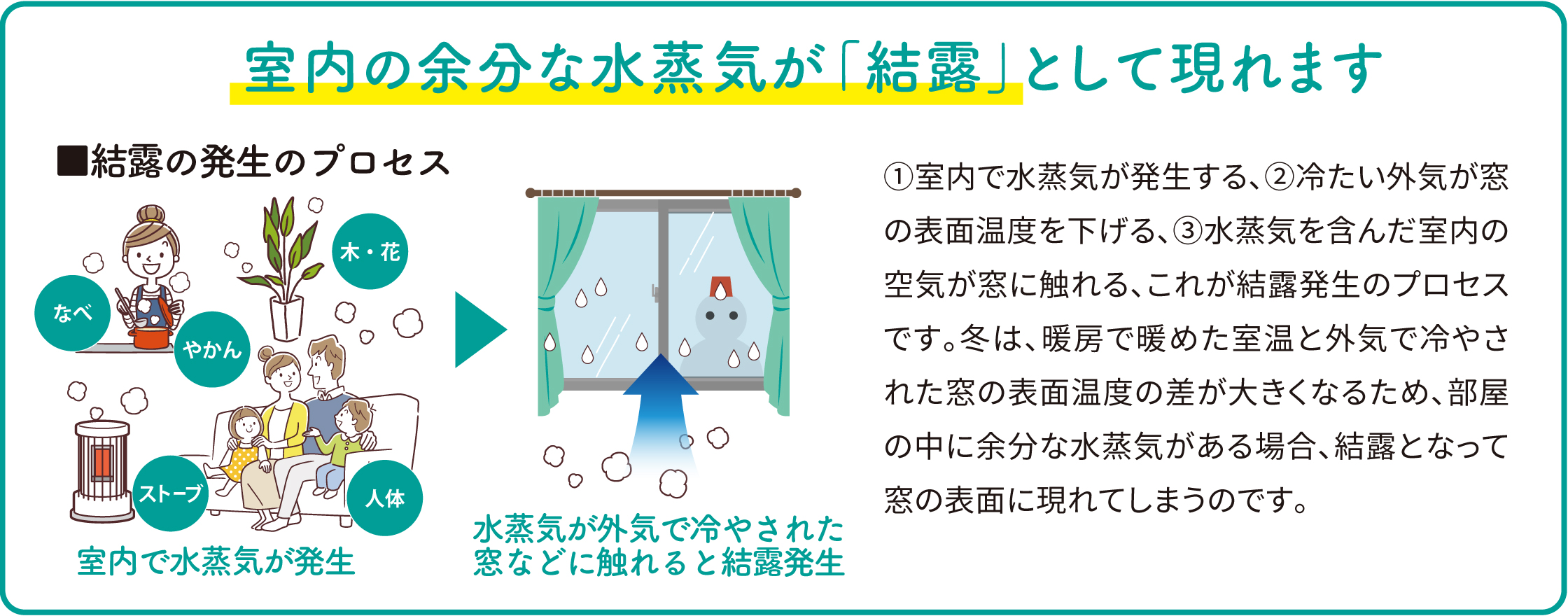 🦠 カビ・ダニの温床をなくす 💧 結露軽減で快適な住まいへ 🏠 更埴トーヨー住器のイベントキャンペーン 写真4