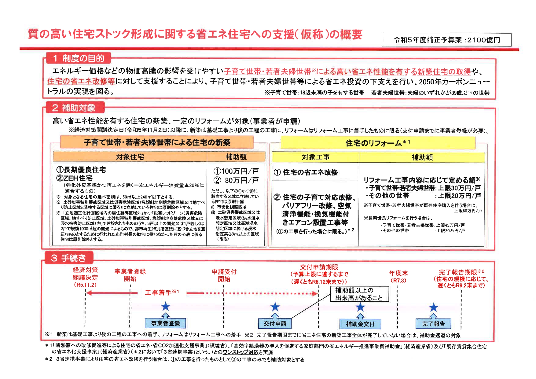 速報‼ 令和5年補正予算大型補助金が閣議決定!過去最大規模!4215億の予算 【超大型補助金】 イソベトーヨー住器のイベントキャンペーン 写真3