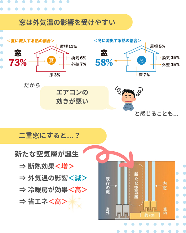 フクシマ建材のエアコンフル稼働でも暑いお部屋に、内窓インプラス!の施工後の写真2