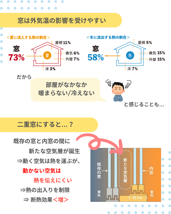 フクシマ建材のリビングの大きな窓に、内窓で寒さ対策！の施工後の写真2