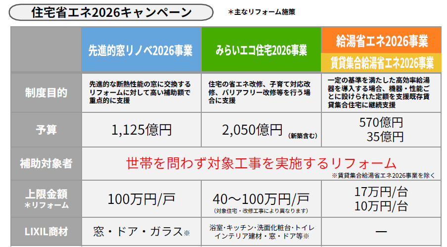 【速報】住宅省エネ2026キャンペーン、来年も続きます！✨ 桶庄トーヨー住器のブログ 写真2