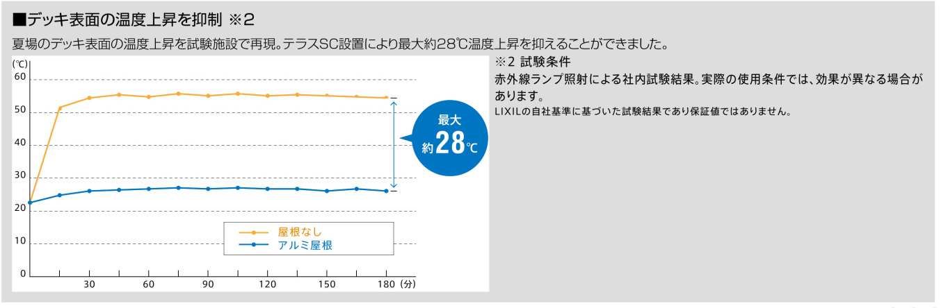 桶庄トーヨー住器の千葉県｜一宮町｜テラスSC＋樹ら楽ステージで快適な屋外リビングへ！広々と使えるデッキ空間の施工事例詳細写真5