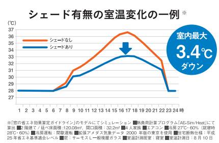 電気代を節約し、夏を涼しく過ごす🎐 ヤシオトーヨー住器のブログ 写真2