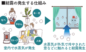 放置厳禁！結露軽減で健康に✊ ヤシオトーヨー住器のブログ 写真2