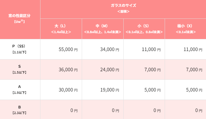 2024年先進的窓リノベ・子育てエコホーム補助金はいつから？いくら？│住宅補助金│リフォーム補助金│金額│ ヤシオトーヨー住器のイベントキャンペーン 写真11