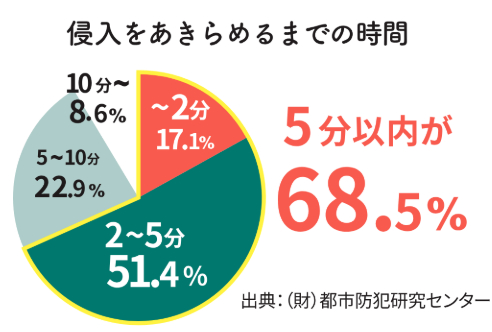 防犯対策で家族を守る！ ヤシオトーヨー住器のブログ 写真2