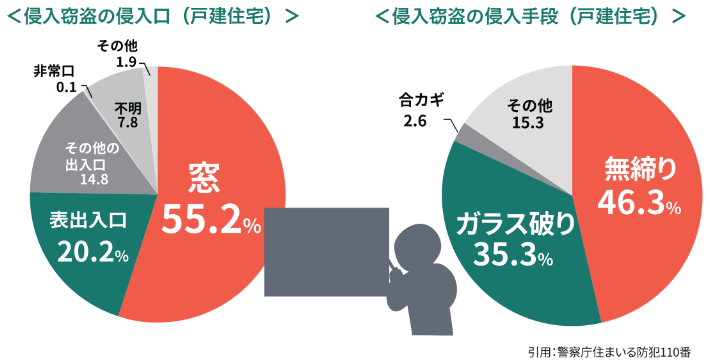 防犯対策で家族を守る！ ヤシオトーヨー住器のブログ 写真1