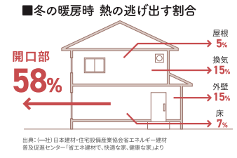 冬の光熱費を断熱で節約◎ ヤシオトーヨー住器のブログ 写真1