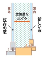 窓から出来る防音対策！ ヤシオトーヨー住器のブログ 写真3
