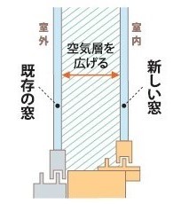 ヤシオトーヨー住器の二重窓『インプラス』の施工事例詳細写真2