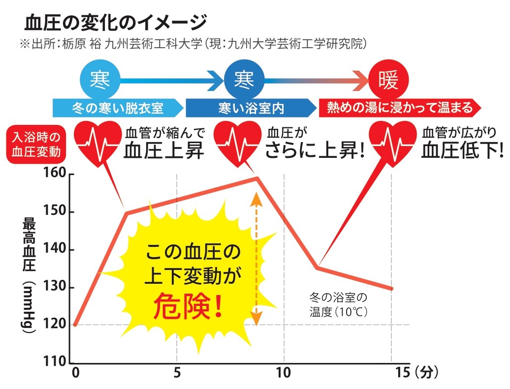 知って防ごうヒートショック ヤシオトーヨー住器のブログ 写真1
