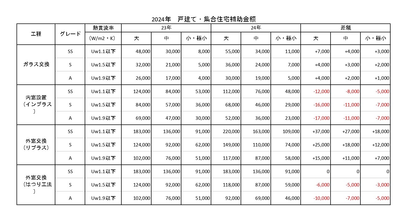 続　超大型補助金詳細（12/19現在） 千葉トーヨー住器のブログ 写真1