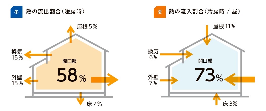 すまいの健康・快適だより② 千葉トーヨー住器のブログ 写真3