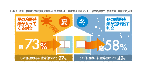 窓を断熱すると、冬の暖房費はどれくらい下がる？ タンノサッシのブログ 写真1